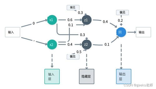 第三章 人工智能深度學(xué)習(xí)教程 基礎(chǔ)神經(jīng)網(wǎng)絡(luò) 第五節(jié) 了解多層前饋網(wǎng)絡(luò)